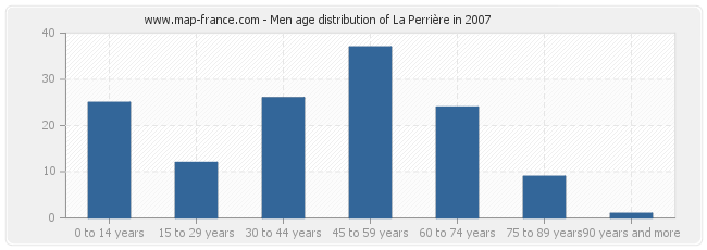 Men age distribution of La Perrière in 2007